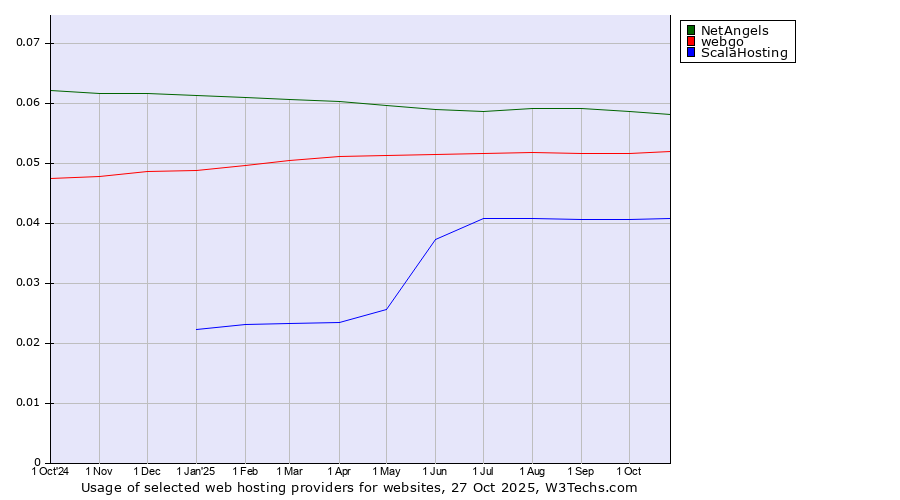 Historical trends in the usage of NetAngels vs. webgo vs. ScalaHosting