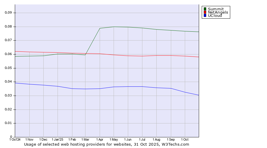 Historical trends in the usage of Summit vs. NetAngels vs. UCloud