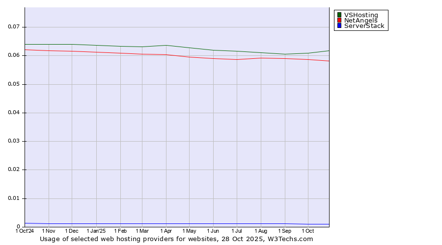 Historical trends in the usage of VSHosting vs. NetAngels vs. ServerStack