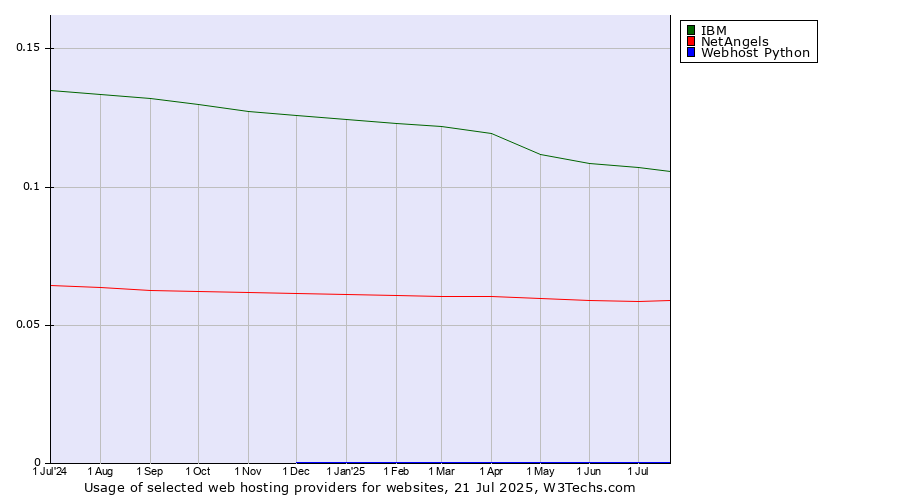 Historical trends in the usage of IBM vs. NetAngels vs. Webhost Python