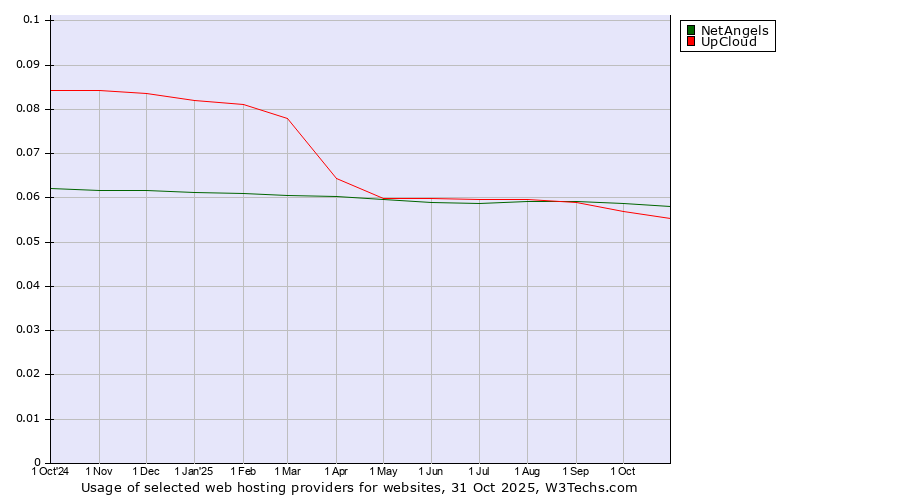 Historical trends in the usage of NetAngels vs. UpCloud