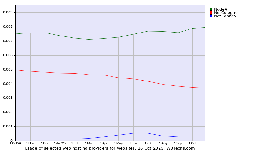 Historical trends in the usage of Node4 vs. NetCologne vs. NetConnex
