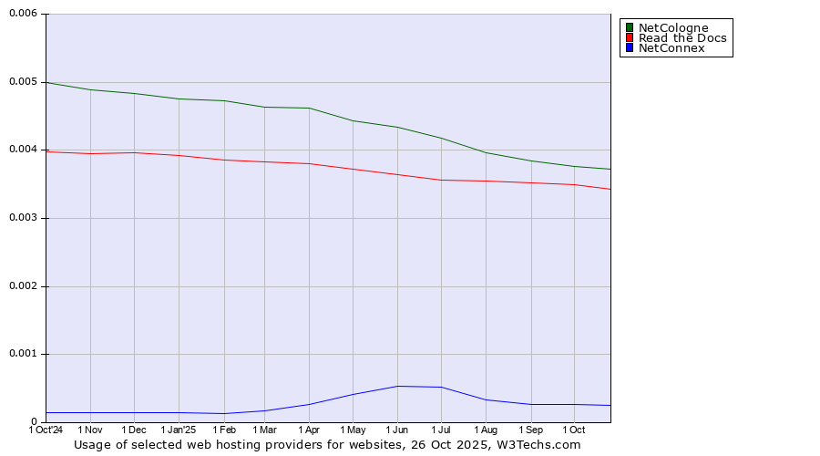 Historical trends in the usage of NetCologne vs. Read the Docs vs. NetConnex