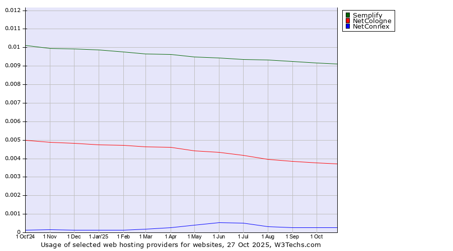 Historical trends in the usage of Semplify vs. NetCologne vs. NetConnex
