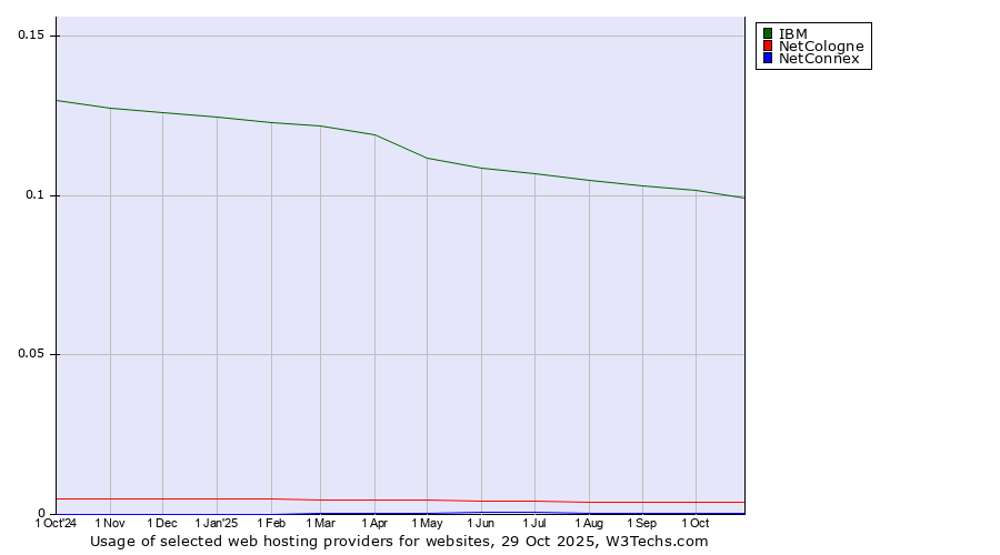 Historical trends in the usage of IBM vs. NetCologne vs. NetConnex