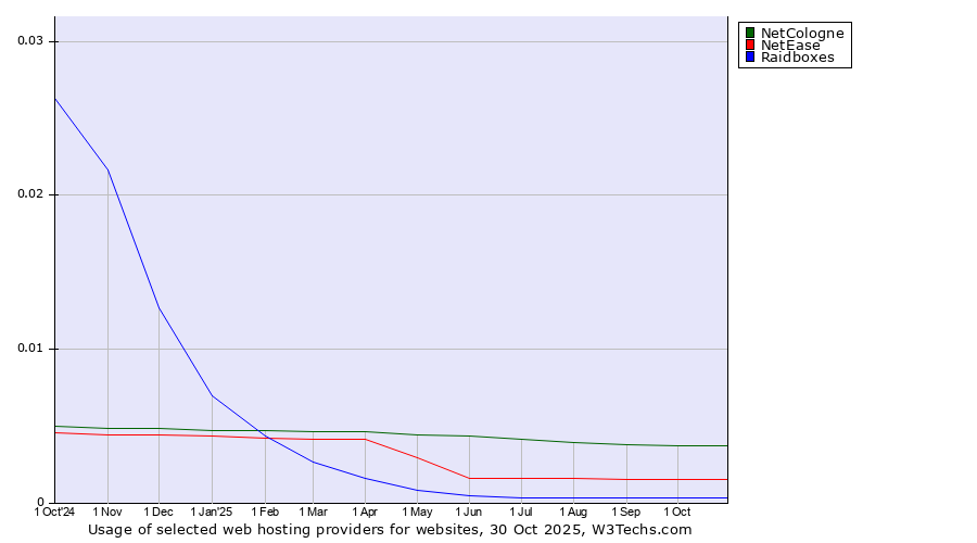 Historical trends in the usage of NetCologne vs. NetEase vs. Raidboxes