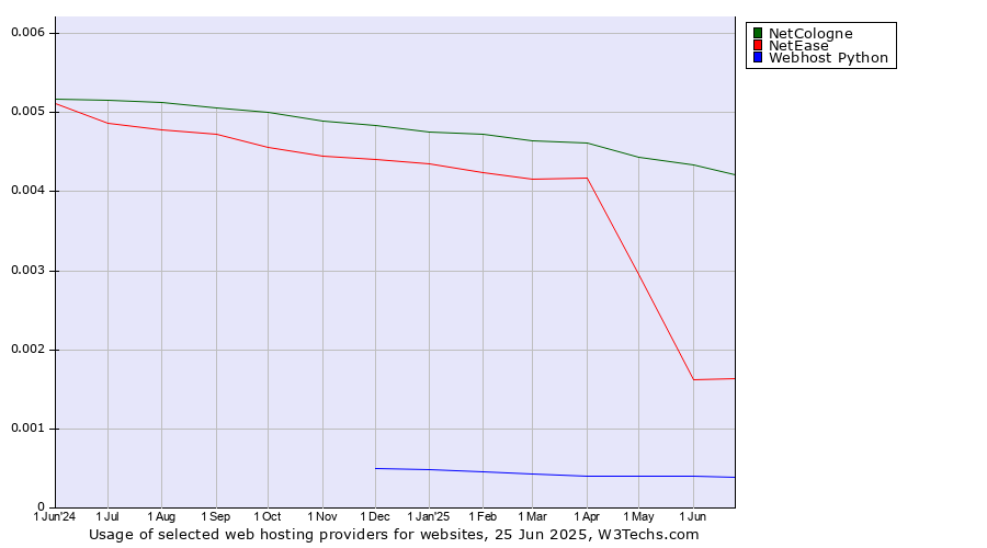 Historical trends in the usage of NetCologne vs. NetEase vs. Webhost Python