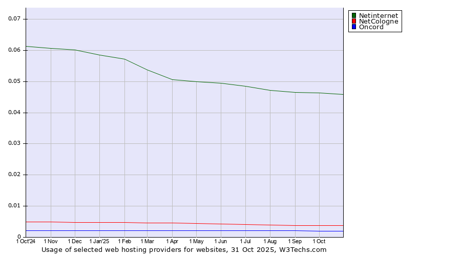 Historical trends in the usage of Netinternet vs. NetCologne vs. Oncord
