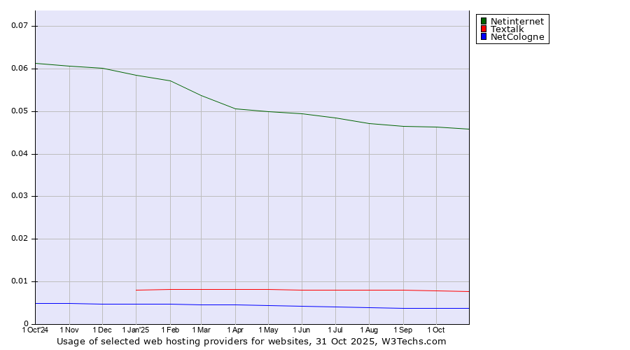 Historical trends in the usage of Netinternet vs. Textalk vs. NetCologne