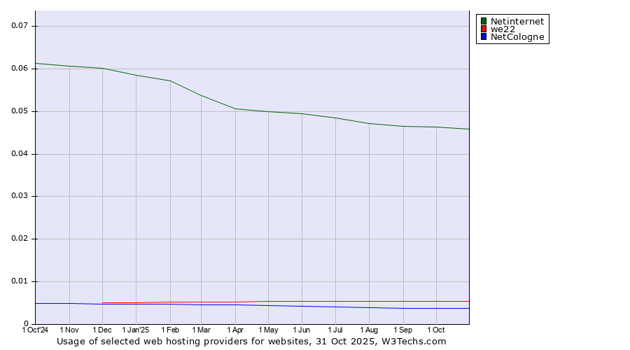 Historical trends in the usage of Netinternet vs. we22 vs. NetCologne