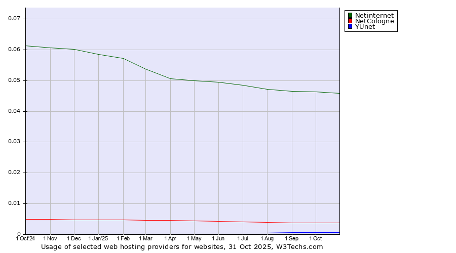 Historical trends in the usage of Netinternet vs. NetCologne vs. YUnet