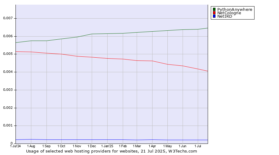 Historical trends in the usage of PythonAnywhere vs. NetCologne vs. NetIRD