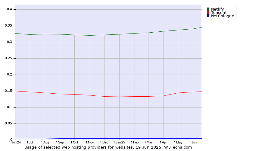 Historical trends in the usage of Netlify vs. Tencent vs. NetCologne