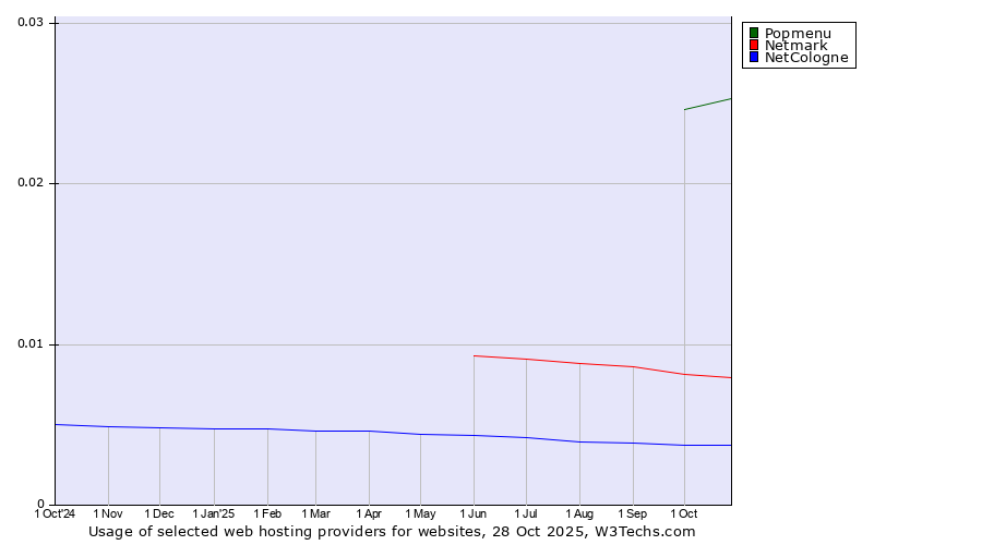 Historical trends in the usage of Popmenu vs. Netmark vs. NetCologne