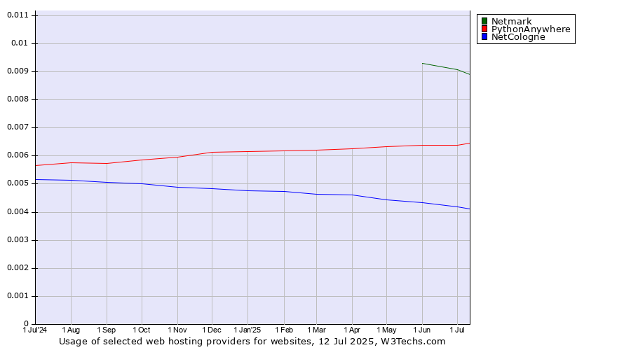 Historical trends in the usage of Netmark vs. PythonAnywhere vs. NetCologne