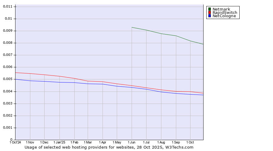Historical trends in the usage of Netmark vs. RapidSwitch vs. NetCologne