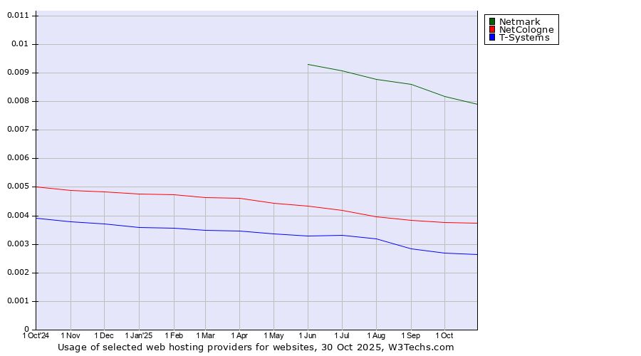 Historical trends in the usage of Netmark vs. NetCologne vs. T-Systems