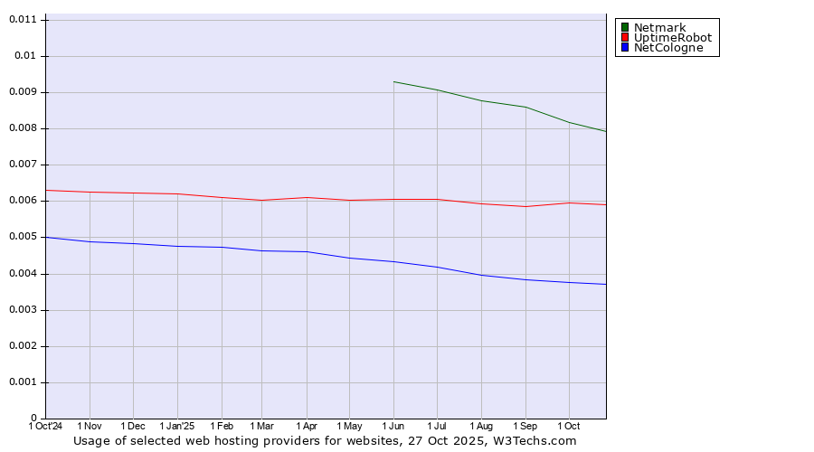 Historical trends in the usage of Netmark vs. UptimeRobot vs. NetCologne