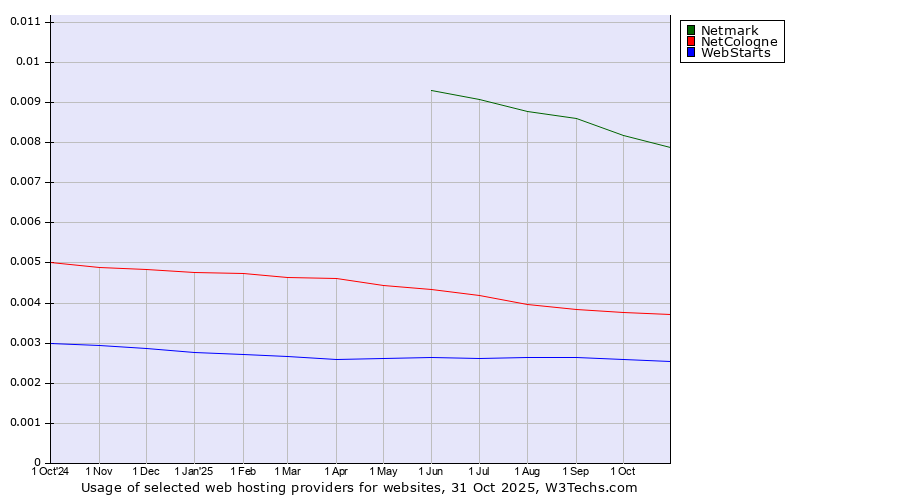 Historical trends in the usage of Netmark vs. NetCologne vs. WebStarts