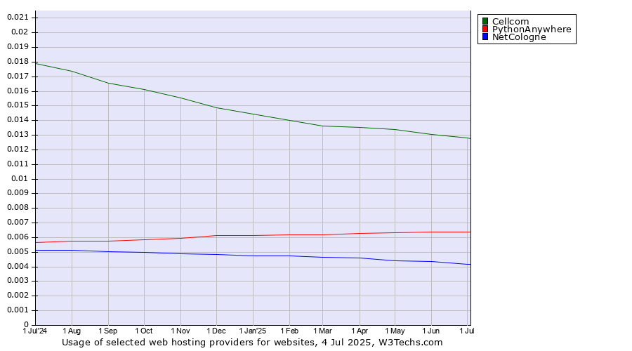 Historical trends in the usage of Cellcom vs. PythonAnywhere vs. NetCologne
