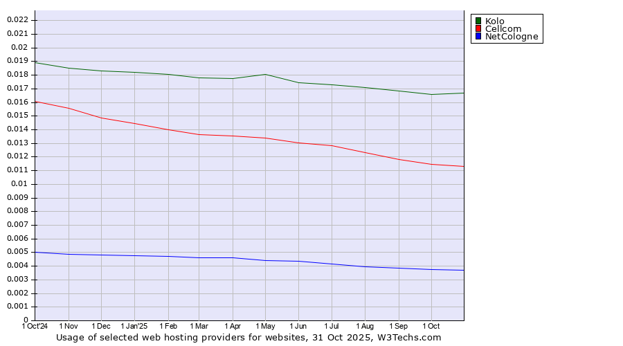 Historical trends in the usage of Kolo vs. Cellcom vs. NetCologne