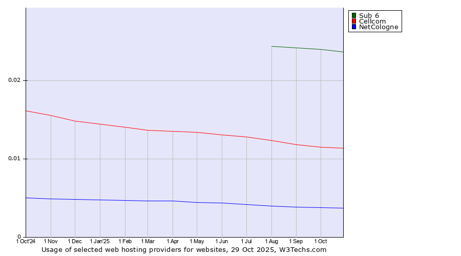 Historical trends in the usage of Sub 6 vs. Cellcom vs. NetCologne