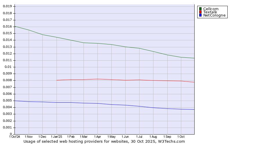 Historical trends in the usage of Cellcom vs. Textalk vs. NetCologne