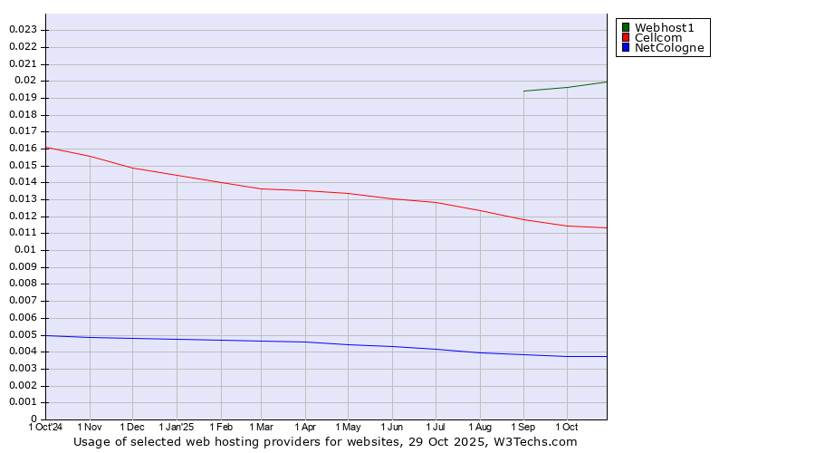 Historical trends in the usage of Webhost1 vs. Cellcom vs. NetCologne