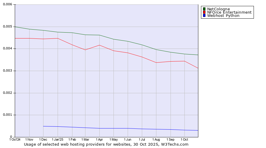 Historical trends in the usage of NetCologne vs. NFOrce Entertainment vs. Webhost Python
