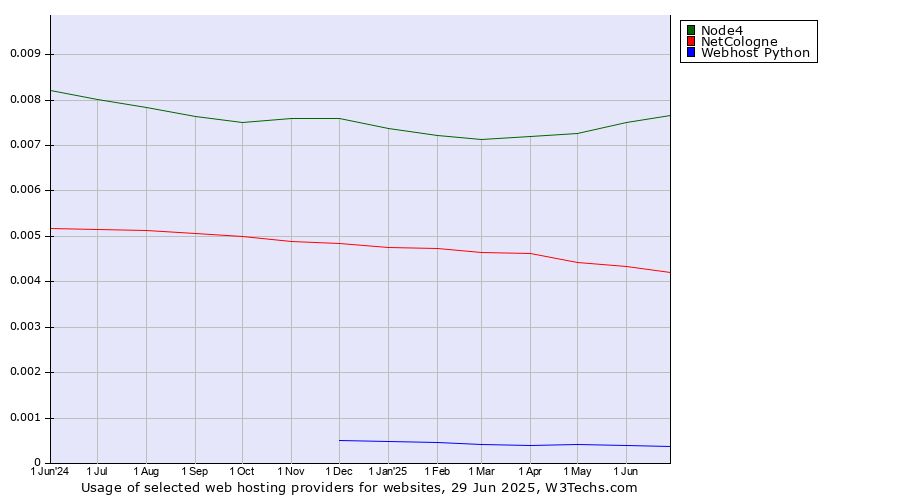 Historical trends in the usage of Node4 vs. NetCologne vs. Webhost Python