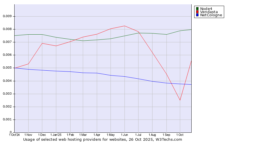 Historical trends in the usage of Node4 vs. Vendasta vs. NetCologne