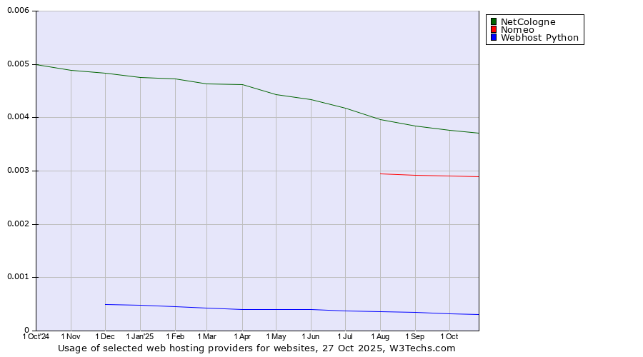 Historical trends in the usage of NetCologne vs. Nomeo vs. Webhost Python