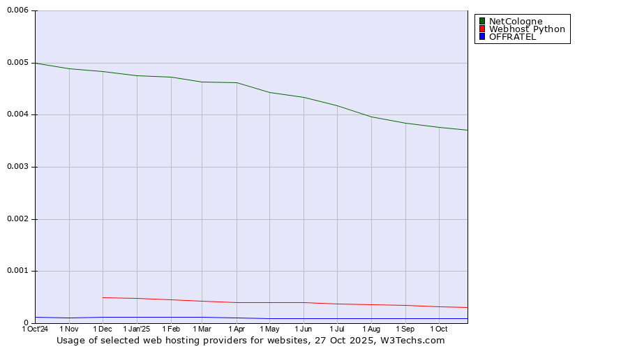 Historical trends in the usage of NetCologne vs. Webhost Python vs. OFFRATEL
