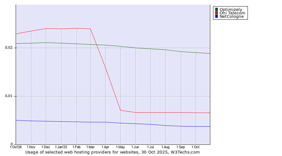 Historical trends in the usage of Optimizely vs. Oni Telecom vs. NetCologne