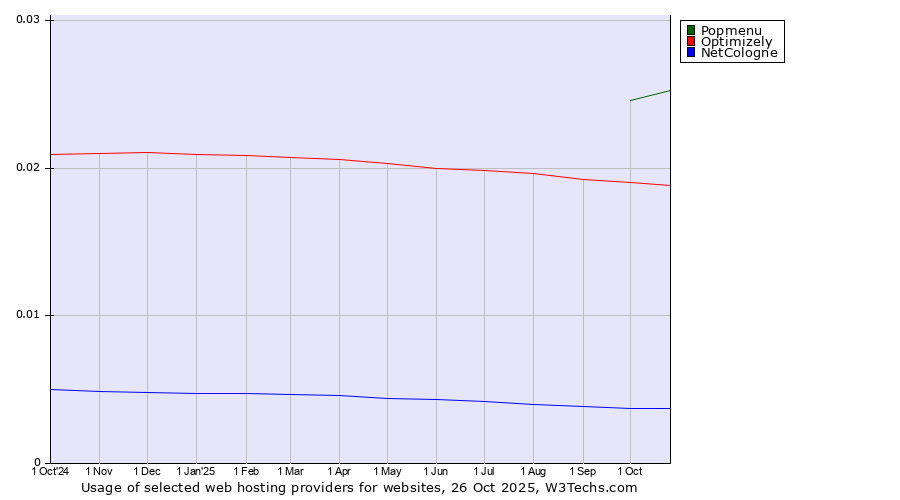 Historical trends in the usage of Popmenu vs. Optimizely vs. NetCologne