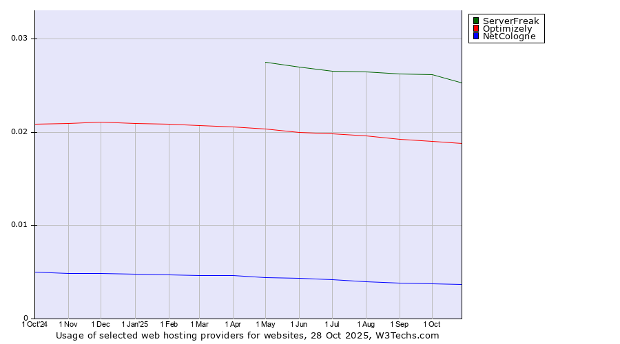 Historical trends in the usage of ServerFreak vs. Optimizely vs. NetCologne