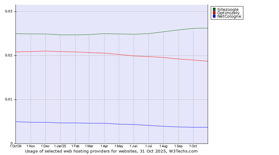 Historical trends in the usage of Sitezoogle vs. Optimizely vs. NetCologne