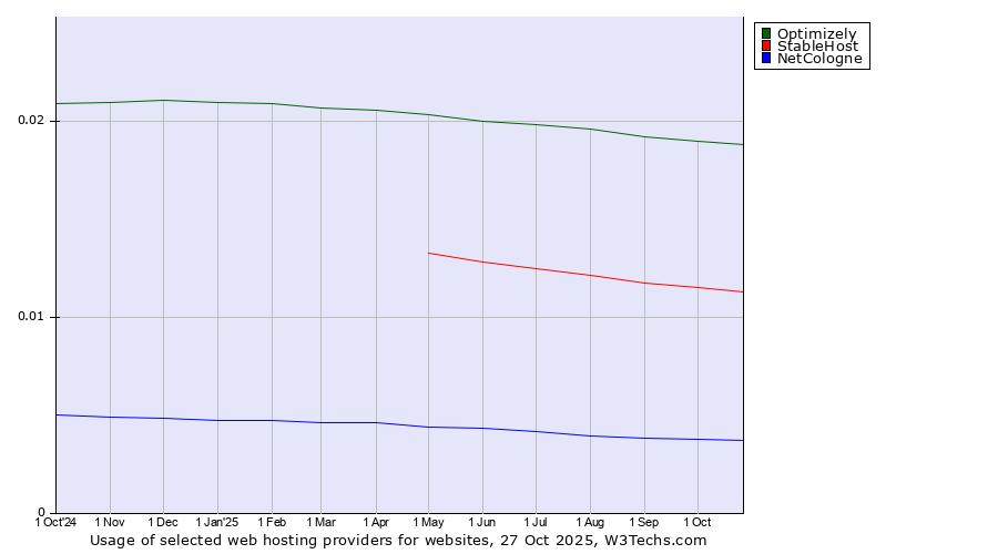 Historical trends in the usage of Optimizely vs. StableHost vs. NetCologne