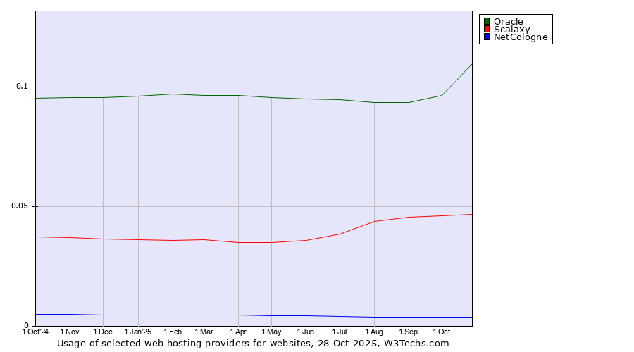 Historical trends in the usage of Oracle vs. Scalaxy vs. NetCologne