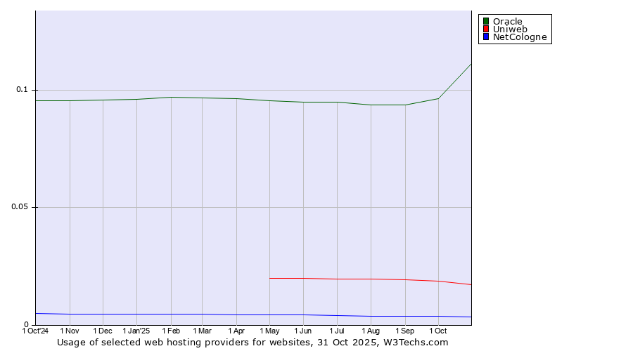 Historical trends in the usage of Oracle vs. Uniweb vs. NetCologne