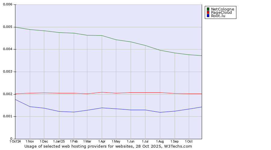 Historical trends in the usage of NetCologne vs. PageCloud vs. Root.lu