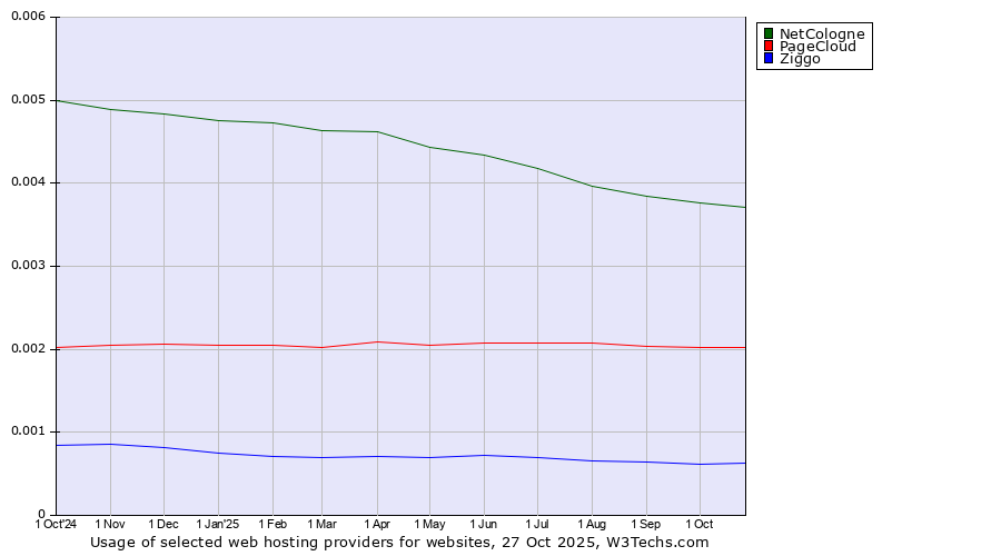 Historical trends in the usage of NetCologne vs. PageCloud vs. Ziggo