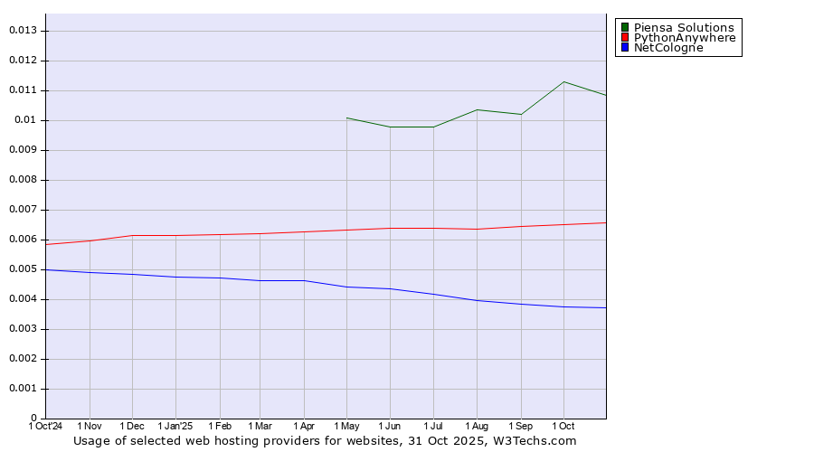 Historical trends in the usage of Piensa Solutions vs. PythonAnywhere vs. NetCologne