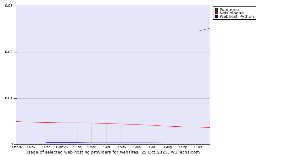 Historical trends in the usage of Popmenu vs. NetCologne vs. Webhost Python