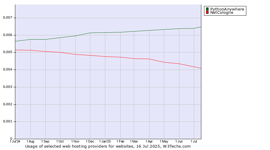 Historical trends in the usage of PythonAnywhere vs. NetCologne
