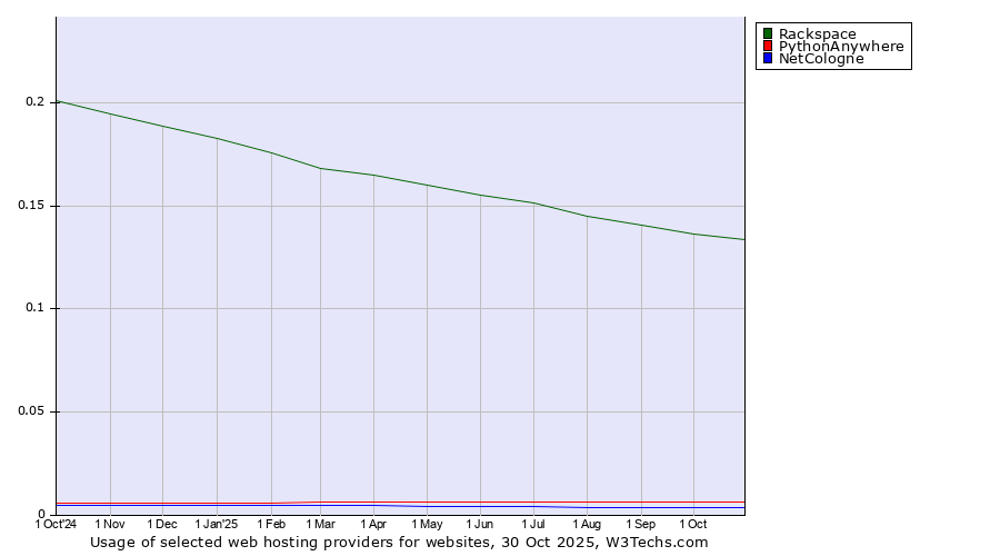 Historical trends in the usage of Rackspace vs. PythonAnywhere vs. NetCologne
