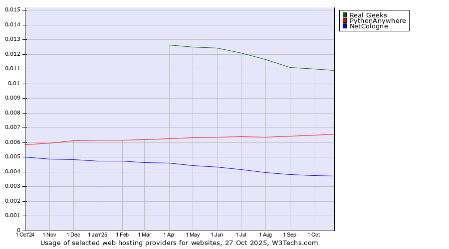 Historical trends in the usage of Real Geeks vs. PythonAnywhere vs. NetCologne