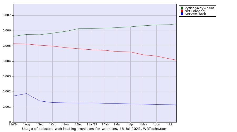 Historical trends in the usage of PythonAnywhere vs. NetCologne vs. ServerStack