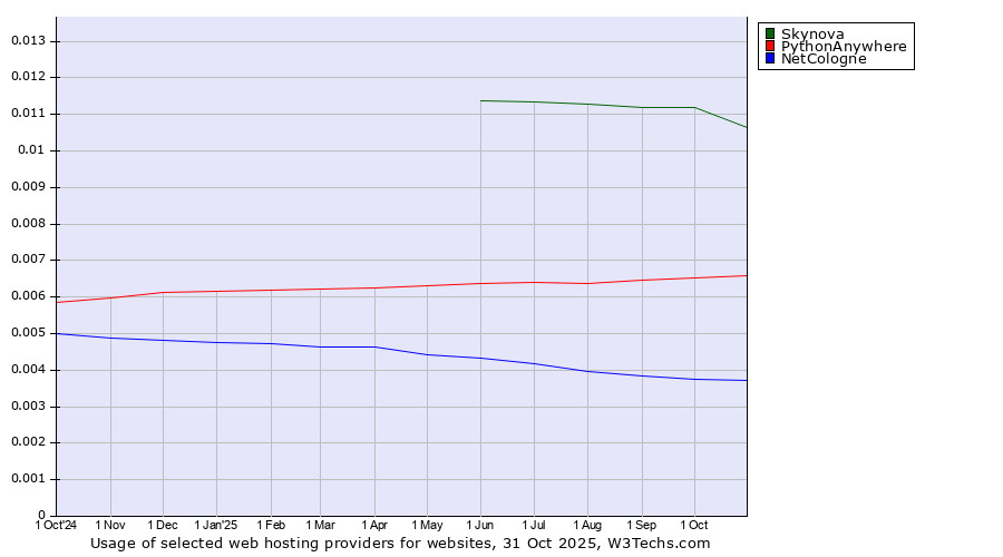 Historical trends in the usage of Skynova vs. PythonAnywhere vs. NetCologne