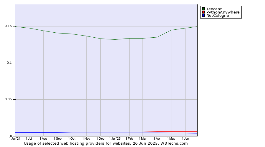 Historical trends in the usage of Tencent vs. PythonAnywhere vs. NetCologne